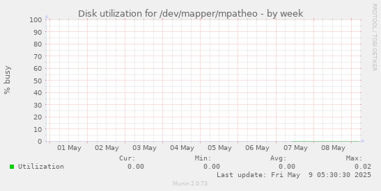 Disk utilization for /dev/mapper/mpatheo