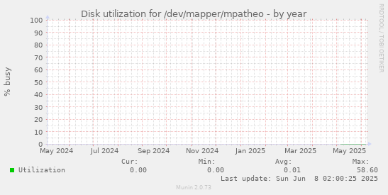 Disk utilization for /dev/mapper/mpatheo