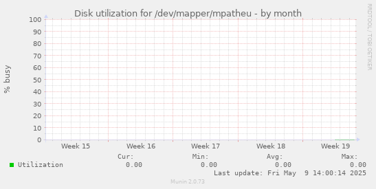 Disk utilization for /dev/mapper/mpatheu