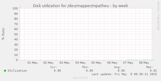 Disk utilization for /dev/mapper/mpatheu