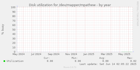 Disk utilization for /dev/mapper/mpathew