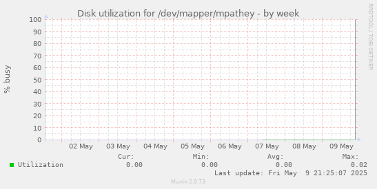 Disk utilization for /dev/mapper/mpathey