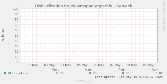 Disk utilization for /dev/mapper/mpathfa