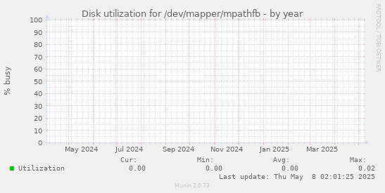Disk utilization for /dev/mapper/mpathfb