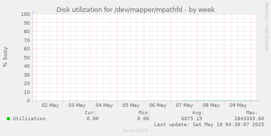 Disk utilization for /dev/mapper/mpathfd