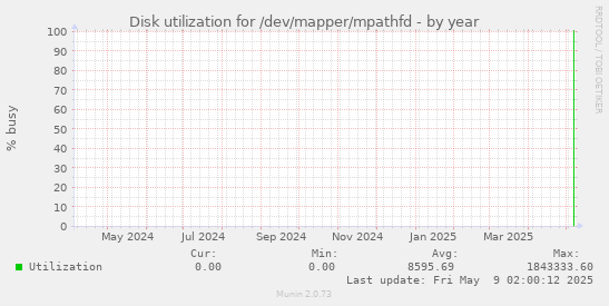 Disk utilization for /dev/mapper/mpathfd