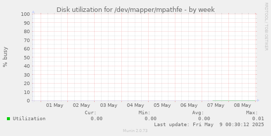 Disk utilization for /dev/mapper/mpathfe
