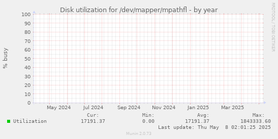 Disk utilization for /dev/mapper/mpathfl