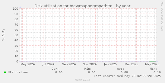 Disk utilization for /dev/mapper/mpathfm