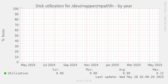 Disk utilization for /dev/mapper/mpathfn