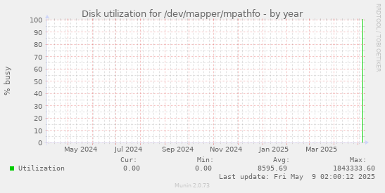 Disk utilization for /dev/mapper/mpathfo