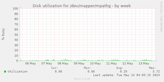 Disk utilization for /dev/mapper/mpathg