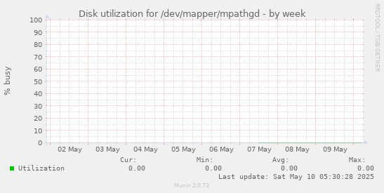 Disk utilization for /dev/mapper/mpathgd
