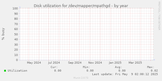 Disk utilization for /dev/mapper/mpathgd