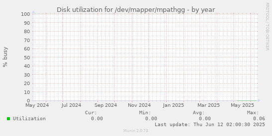 Disk utilization for /dev/mapper/mpathgg