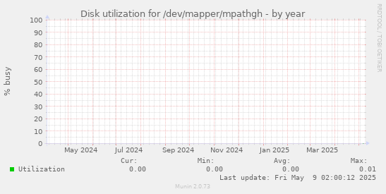 Disk utilization for /dev/mapper/mpathgh