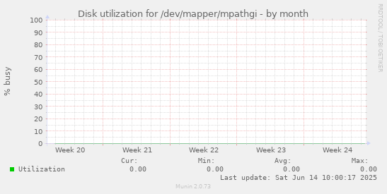 Disk utilization for /dev/mapper/mpathgi