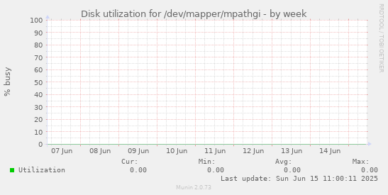 Disk utilization for /dev/mapper/mpathgi