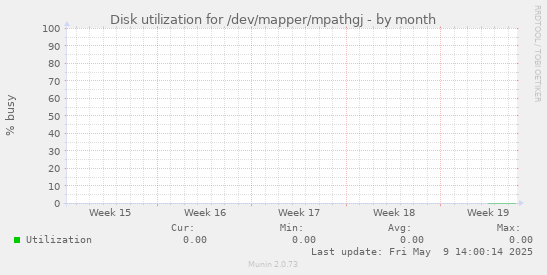 Disk utilization for /dev/mapper/mpathgj