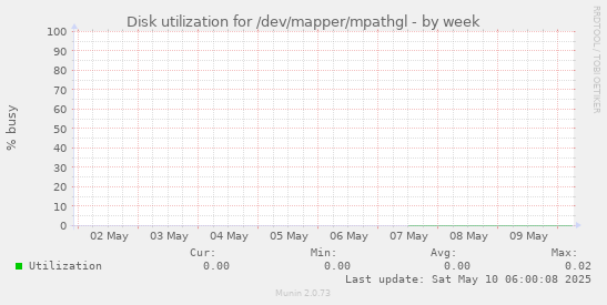 Disk utilization for /dev/mapper/mpathgl