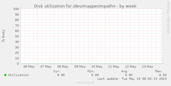 Disk utilization for /dev/mapper/mpathn