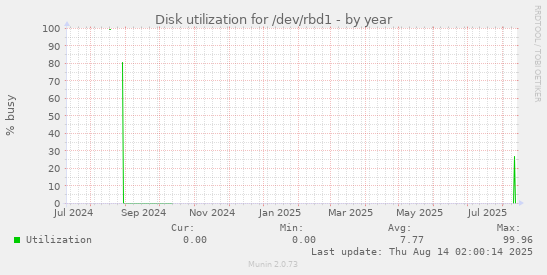 Disk utilization for /dev/rbd1