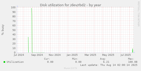 Disk utilization for /dev/rbd2