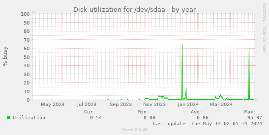 Disk utilization for /dev/sdaa