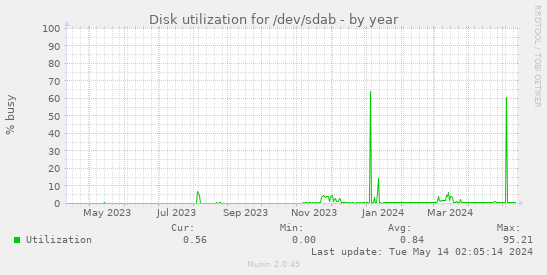 Disk utilization for /dev/sdab