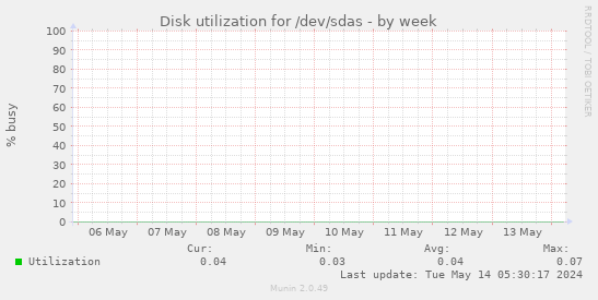 Disk utilization for /dev/sdas