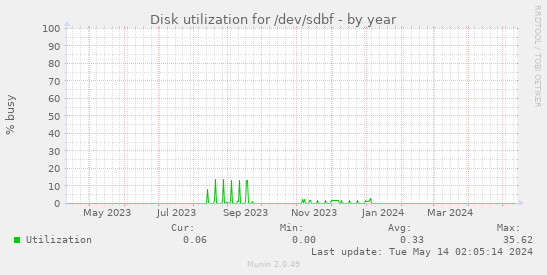 Disk utilization for /dev/sdbf