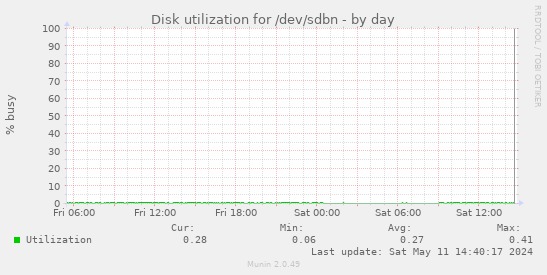 Disk utilization for /dev/sdbn