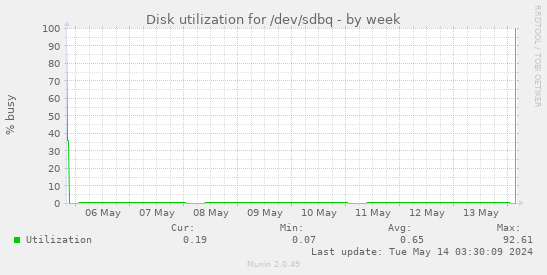 Disk utilization for /dev/sdbq