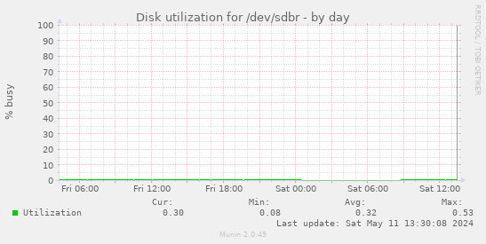 Disk utilization for /dev/sdbr