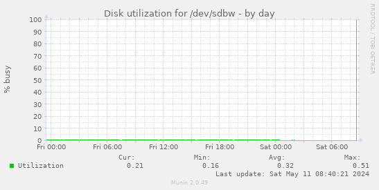 Disk utilization for /dev/sdbw