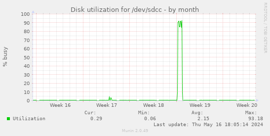 Disk utilization for /dev/sdcc