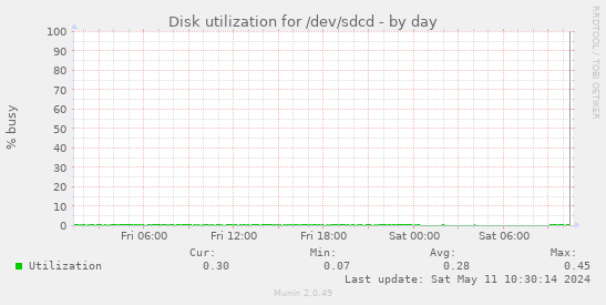 Disk utilization for /dev/sdcd