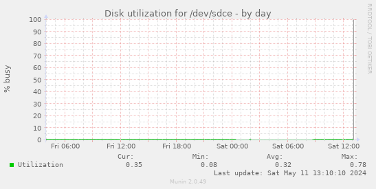 Disk utilization for /dev/sdce