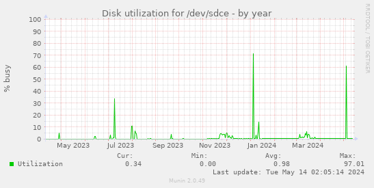 Disk utilization for /dev/sdce