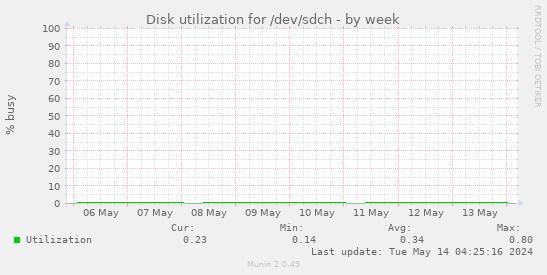 Disk utilization for /dev/sdch