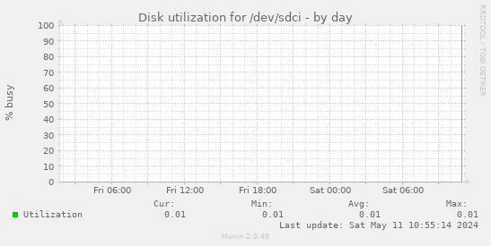 Disk utilization for /dev/sdci