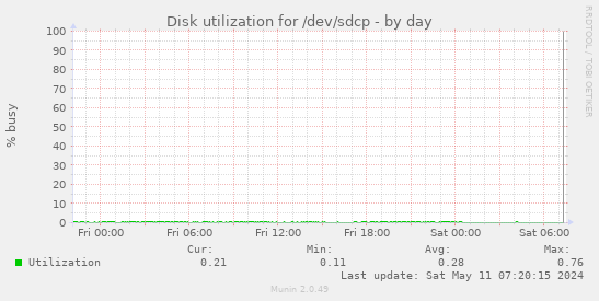 Disk utilization for /dev/sdcp