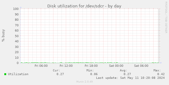Disk utilization for /dev/sdcr