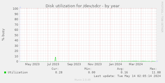 Disk utilization for /dev/sdcr