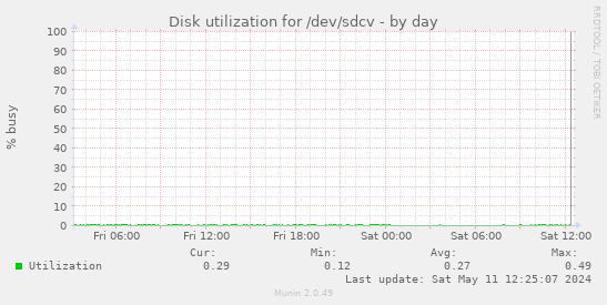 Disk utilization for /dev/sdcv