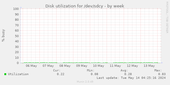 Disk utilization for /dev/sdcy