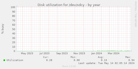 Disk utilization for /dev/sdcy