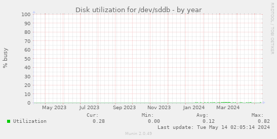 Disk utilization for /dev/sddb