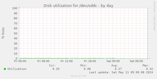 Disk utilization for /dev/sddc