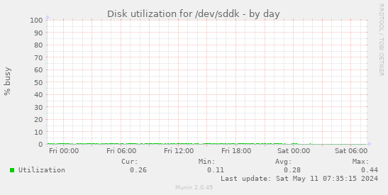 Disk utilization for /dev/sddk